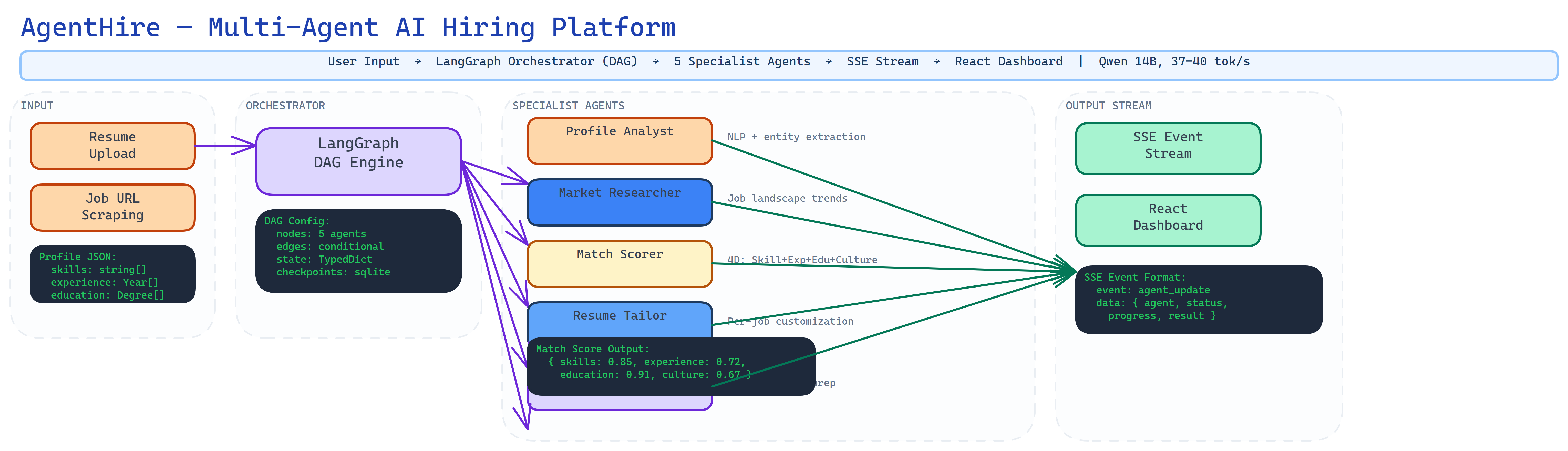 AgentHire architecture diagram