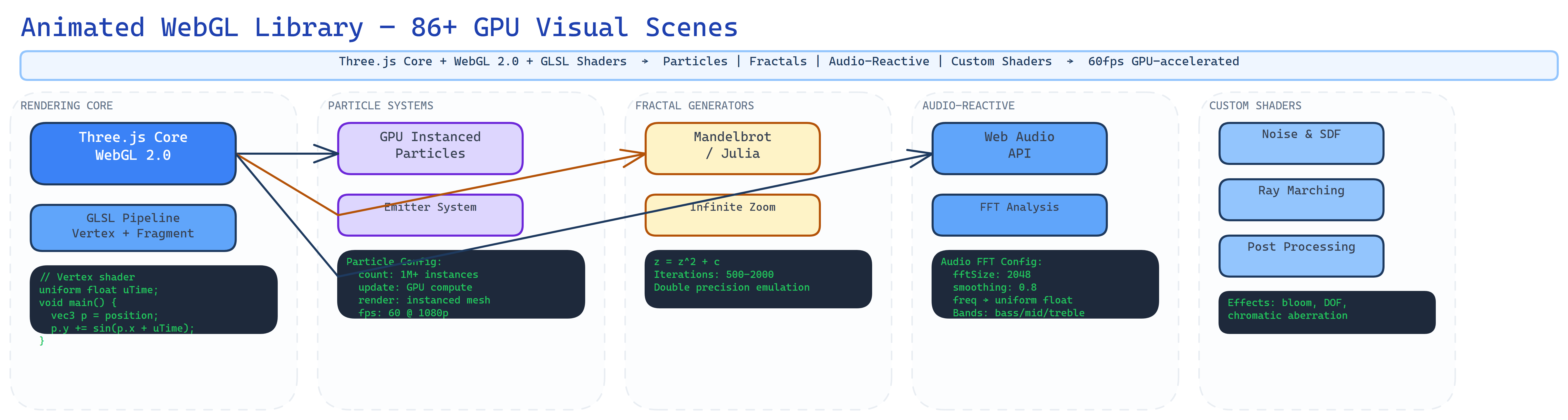 Animated WebGL Library architecture diagram