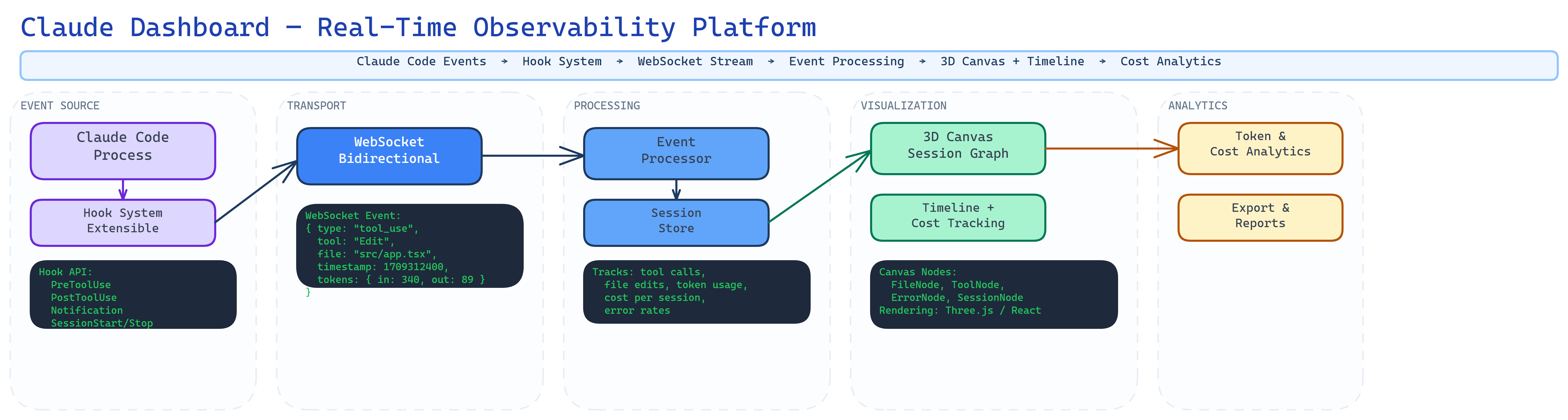 Claude Dashboard architecture diagram