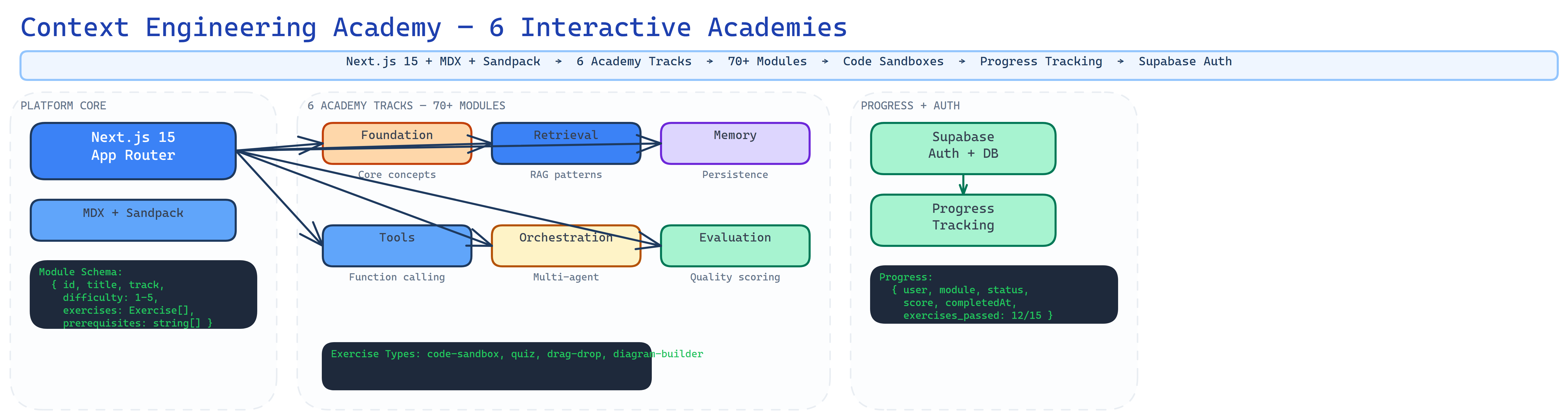 Context Engineering Academy architecture diagram