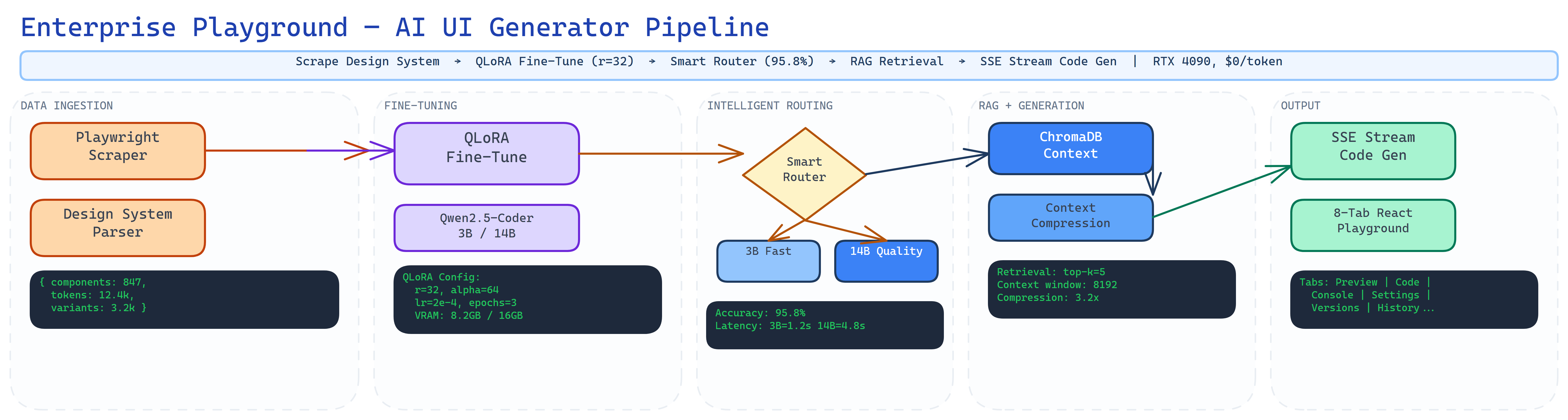 Enterprise Playground architecture diagram