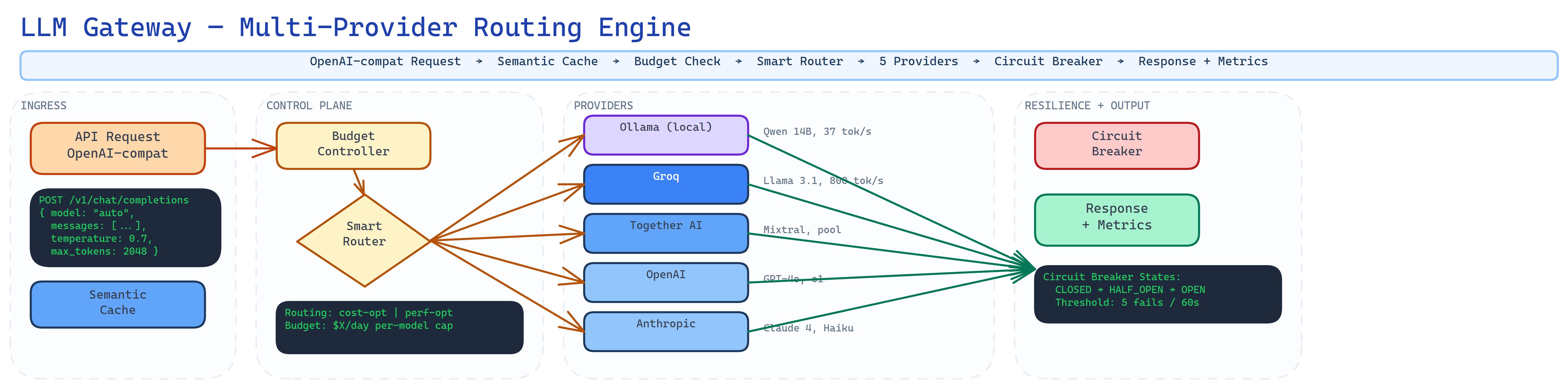 LLM Gateway architecture diagram