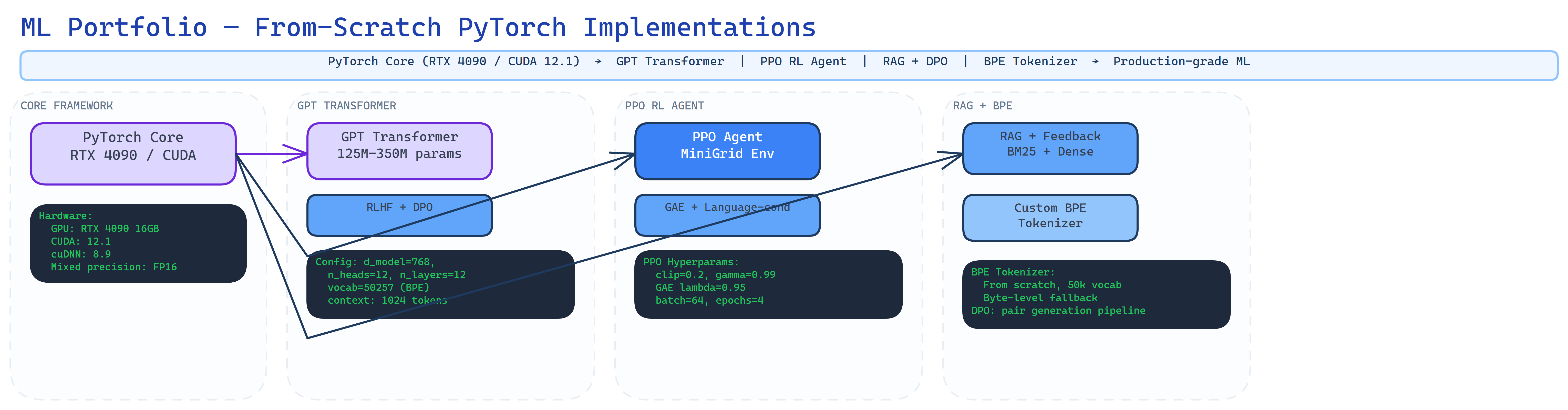 ML Portfolio architecture diagram