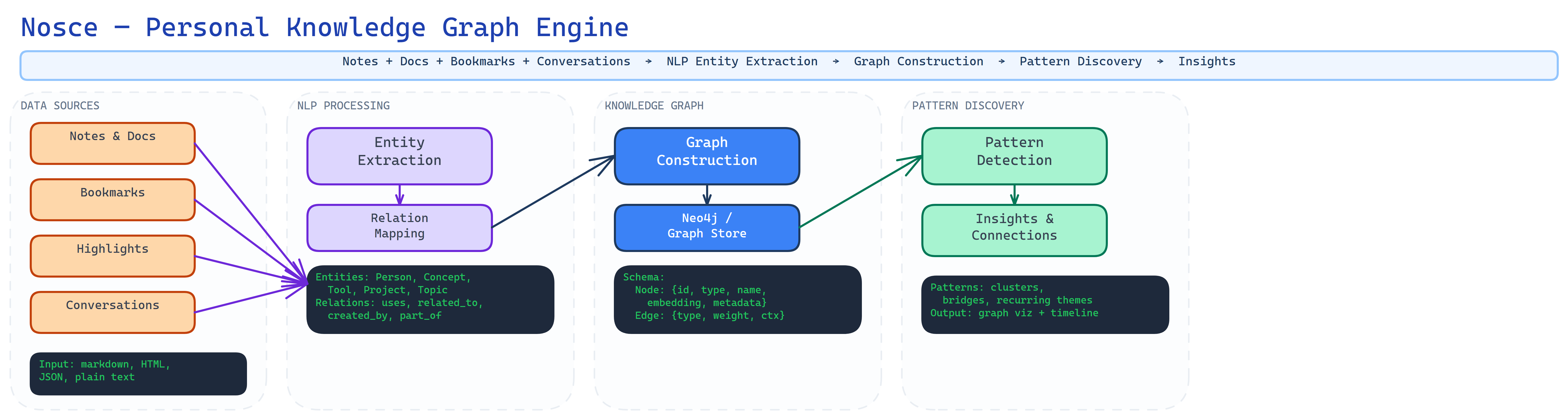 Nosce architecture diagram