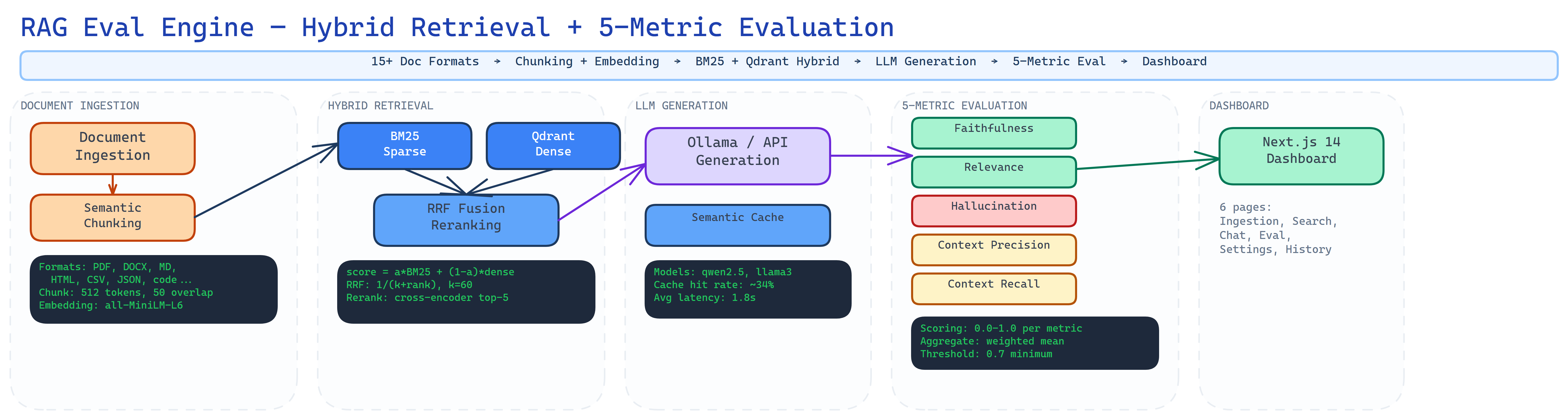 RAG Eval Engine architecture diagram
