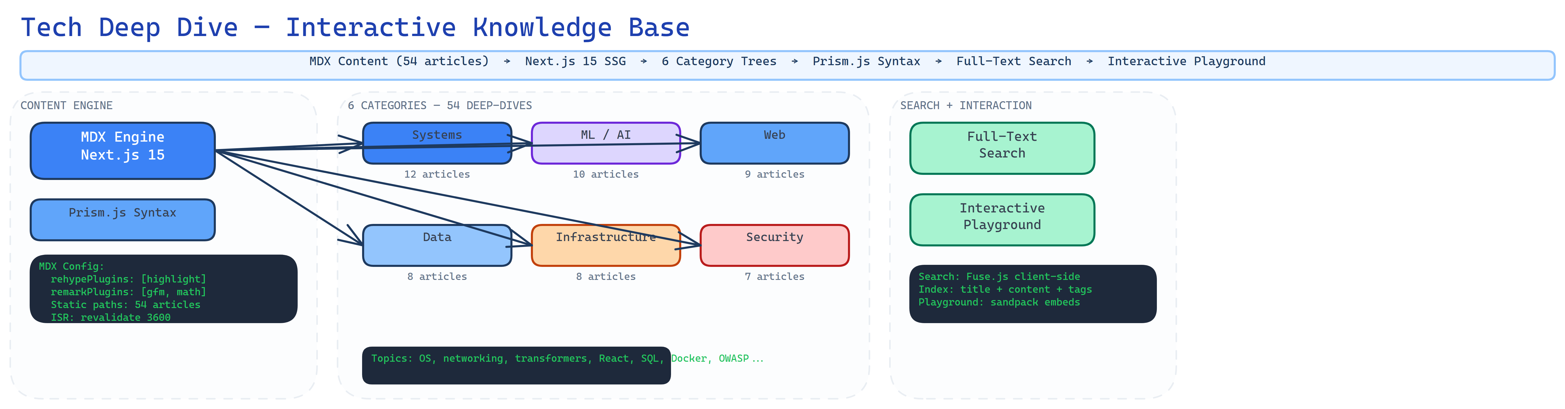 Tech Deep Dive architecture diagram
